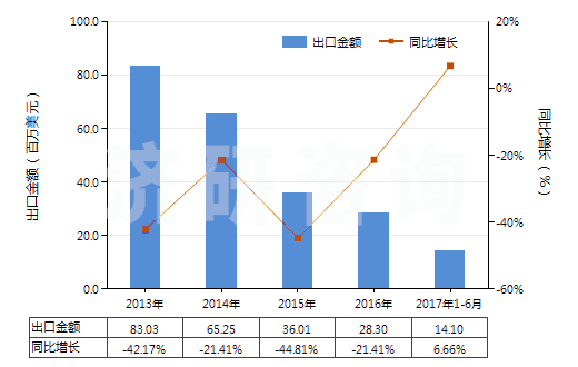 2013-2017年6月中國(guó)氧化鑭(HS28469012)出口總額及增速統(tǒng)計(jì)